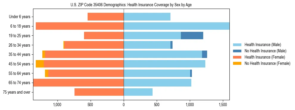 Pyramid chart showing health insurance coverage by age and sex in US ZIP Code 35406.