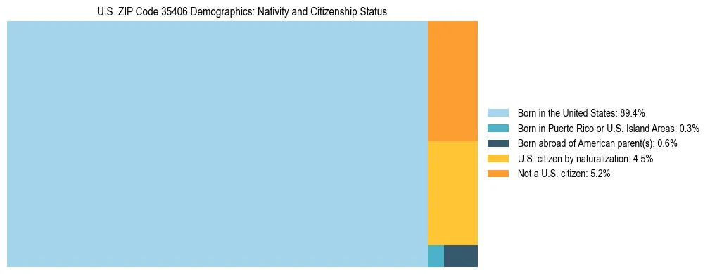 Treemap showing the population distribution by nativity and citizenship status in US ZIP Code 35406 based on U.S. Census data.