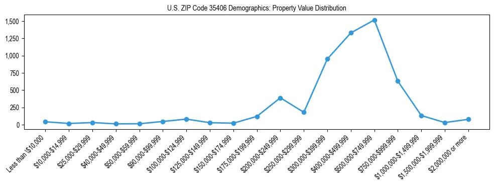 Line chart showing the distribution of property values for owner-occupied housing units in US ZIP Code 35406.