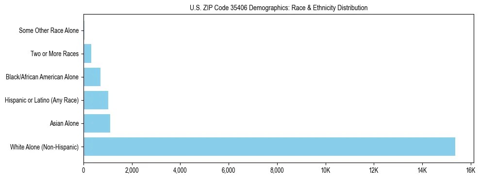 Race and Ethnicity Distribution Chart for US ZIP Code 35406