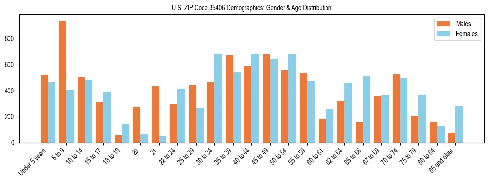 Bar chart showing the population distribution of US ZIP Code 35406 by age group and gender, based on 2023 ACS data.