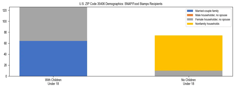 Stacked bar chart showing SNAP/Food Stamps recipient household composition by presence of children under 18 in US ZIP Code 35406, based on 2023 ACS data.