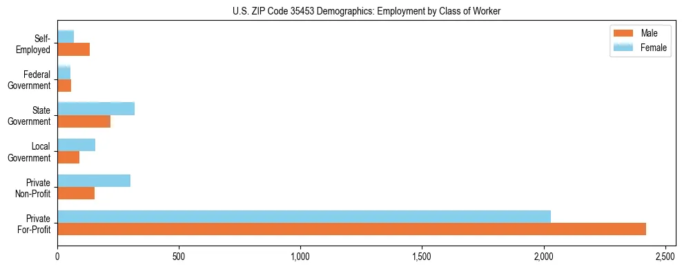Horizontal bar chart showing employment distribution by class of worker and gender in US ZIP Code 35453, based on 2023 ACS data.