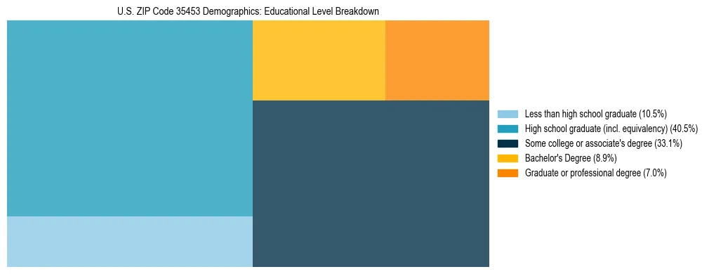 Treemap chart illustrating the educational attainment breakdown for population 25 years and over in US ZIP Code 35453.