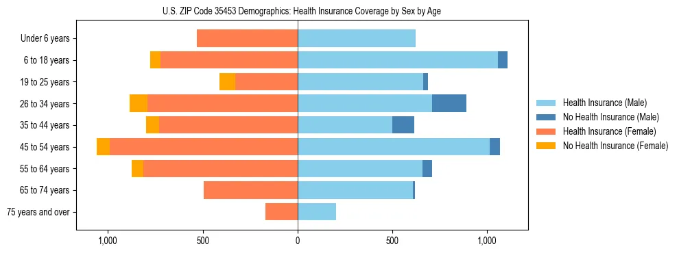 Pyramid chart showing health insurance coverage by age and sex in US ZIP Code 35453.