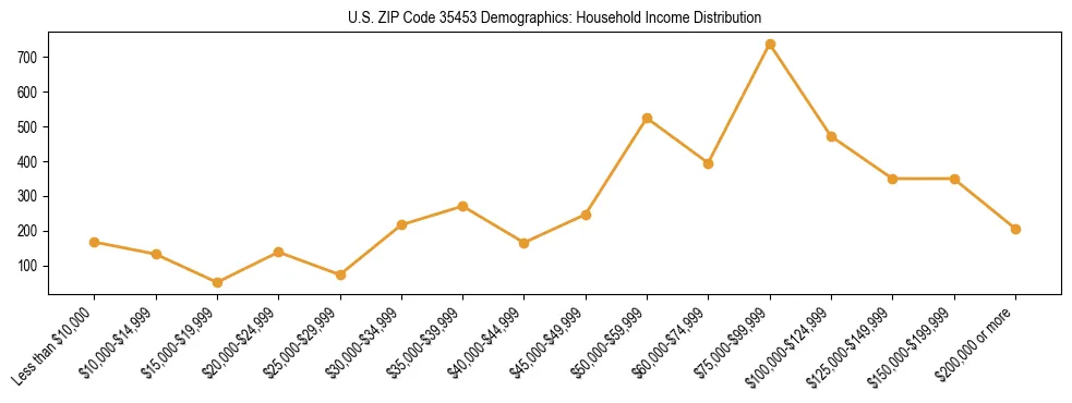 Horizontal bar chart showing household income distribution in US ZIP Code 35453.