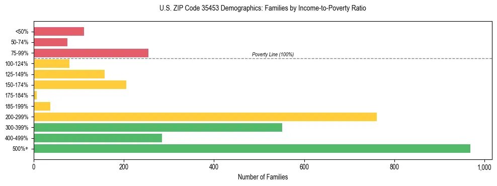 Horizontal bar chart showing family distribution by income-to-poverty ratio in US ZIP Code 35453, based on 2023 ACS data.