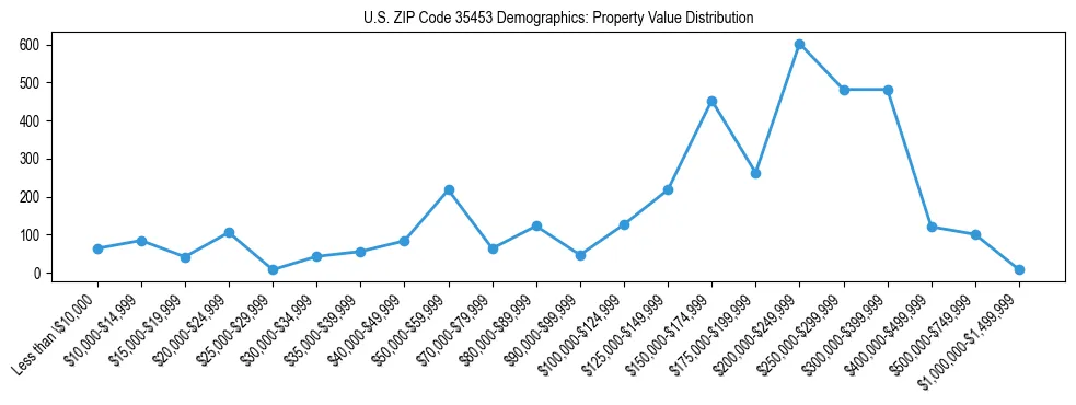 Line chart showing the distribution of property values for owner-occupied housing units in US ZIP Code 35453.