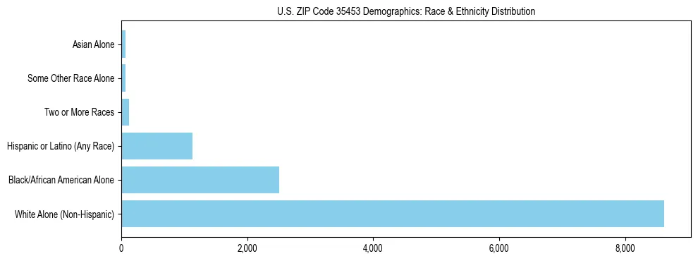 Race and Ethnicity Distribution Chart for US ZIP Code 35453