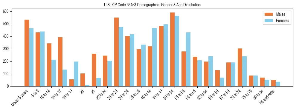 Bar chart showing the population distribution of US ZIP Code 35453 by age group and gender, based on 2023 ACS data.