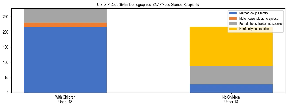 Stacked bar chart showing SNAP/Food Stamps recipient household composition by presence of children under 18 in US ZIP Code 35453, based on 2023 ACS data.