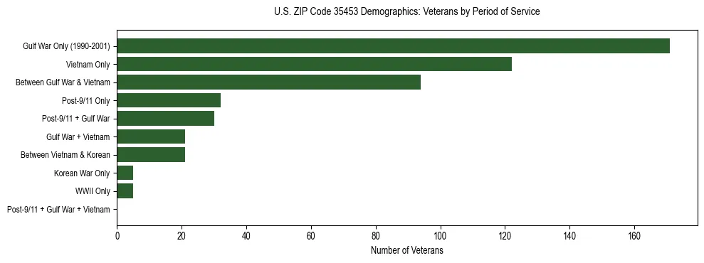 Horizontal bar chart showing veteran distribution by period of military service in US ZIP Code 35453, based on 2023 ACS data.