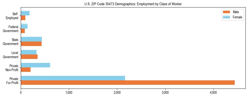 Horizontal bar chart showing employment distribution by class of worker and gender in US ZIP Code 35473, based on 2023 ACS data.