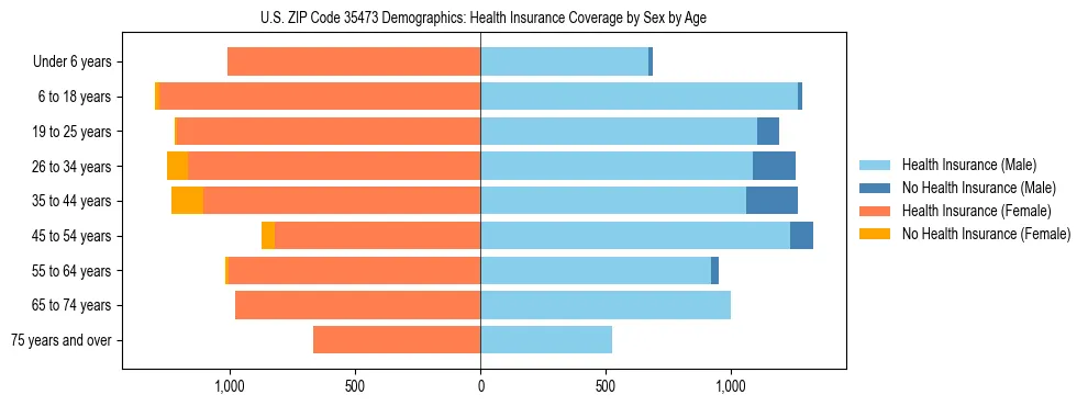 Pyramid chart showing health insurance coverage by age and sex in US ZIP Code 35473.