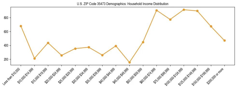 Horizontal bar chart showing household income distribution in US ZIP Code 35473.