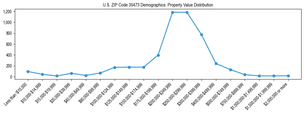 Line chart showing the distribution of property values for owner-occupied housing units in US ZIP Code 35473.