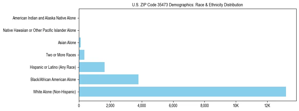 Race and Ethnicity Distribution Chart for US ZIP Code 35473