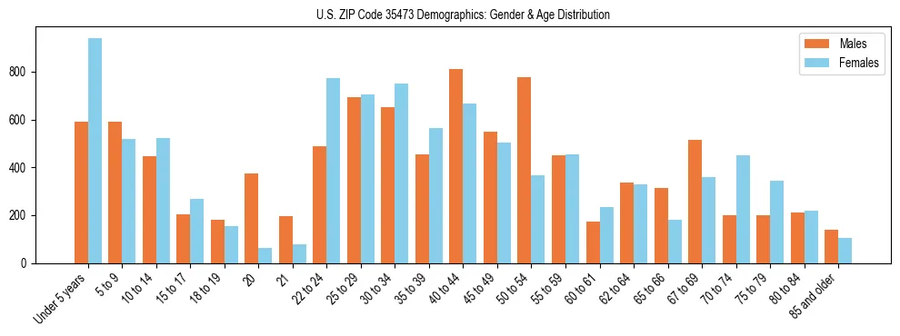 Bar chart showing the population distribution of US ZIP Code 35473 by age group and gender, based on 2023 ACS data.