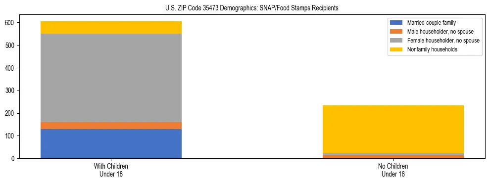 Stacked bar chart showing SNAP/Food Stamps recipient household composition by presence of children under 18 in US ZIP Code 35473, based on 2023 ACS data.