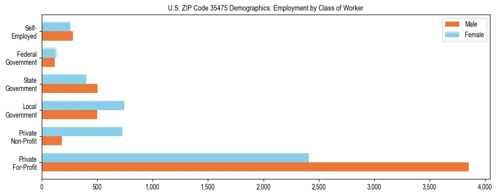Horizontal bar chart showing employment distribution by class of worker and gender in US ZIP Code 35475, based on 2023 ACS data.