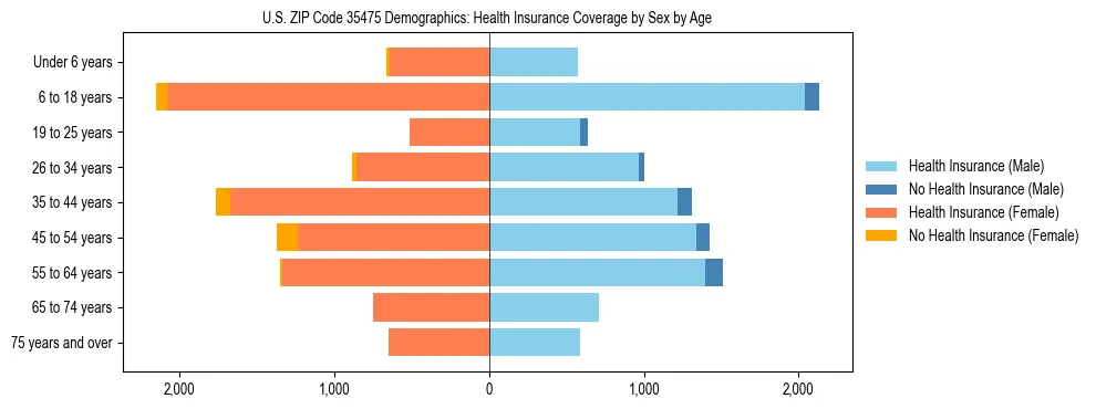 Pyramid chart showing health insurance coverage by age and sex in US ZIP Code 35475.