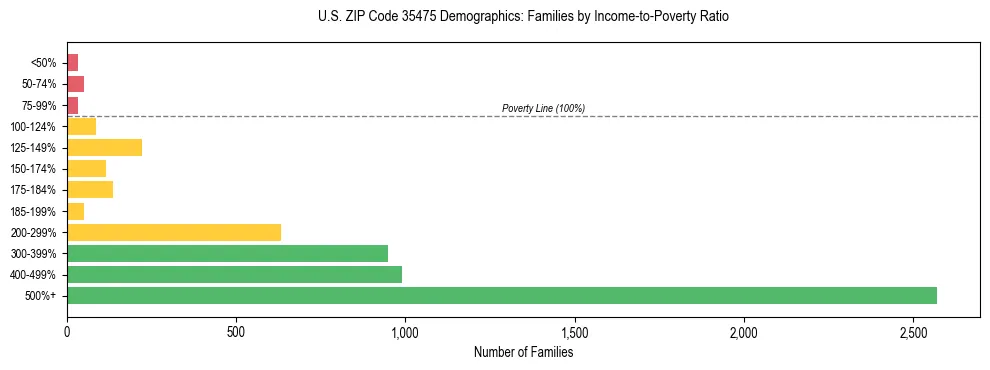 Horizontal bar chart showing family distribution by income-to-poverty ratio in US ZIP Code 35475, based on 2023 ACS data.