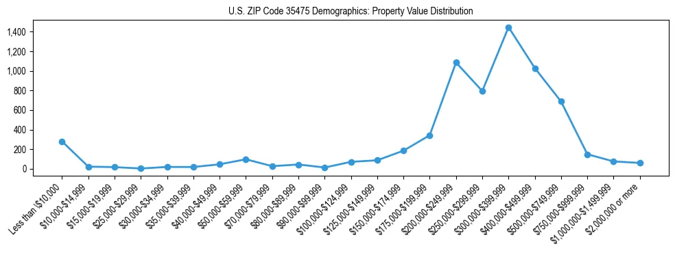 Line chart showing the distribution of property values for owner-occupied housing units in US ZIP Code 35475.