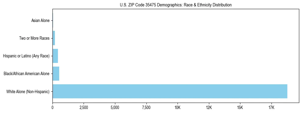 Race and Ethnicity Distribution Chart for US ZIP Code 35475