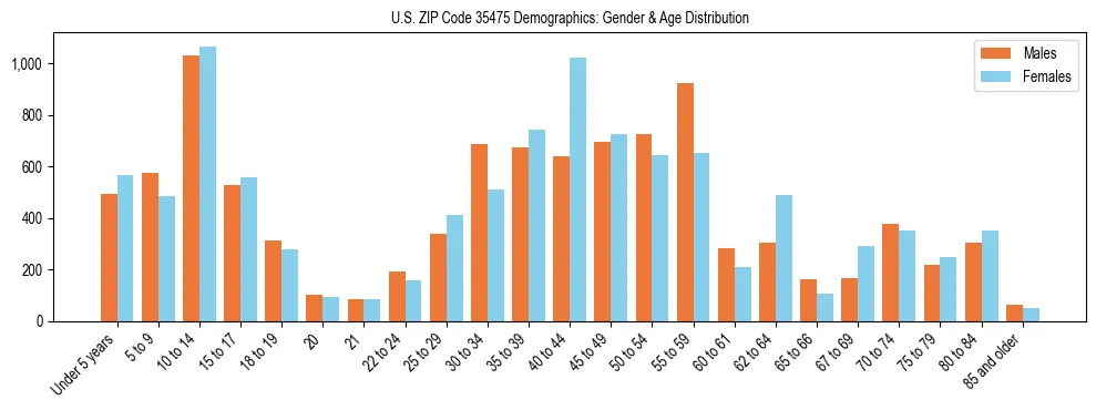 Bar chart showing the population distribution of US ZIP Code 35475 by age group and gender, based on 2023 ACS data.