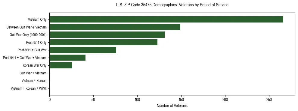 Horizontal bar chart showing veteran distribution by period of military service in US ZIP Code 35475, based on 2023 ACS data.