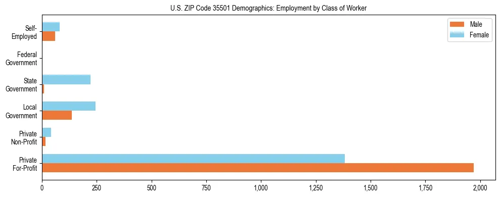 Horizontal bar chart showing employment distribution by class of worker and gender in US ZIP Code 35501, based on 2023 ACS data.
