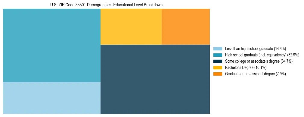 Treemap chart illustrating the educational attainment breakdown for population 25 years and over in US ZIP Code 35501.