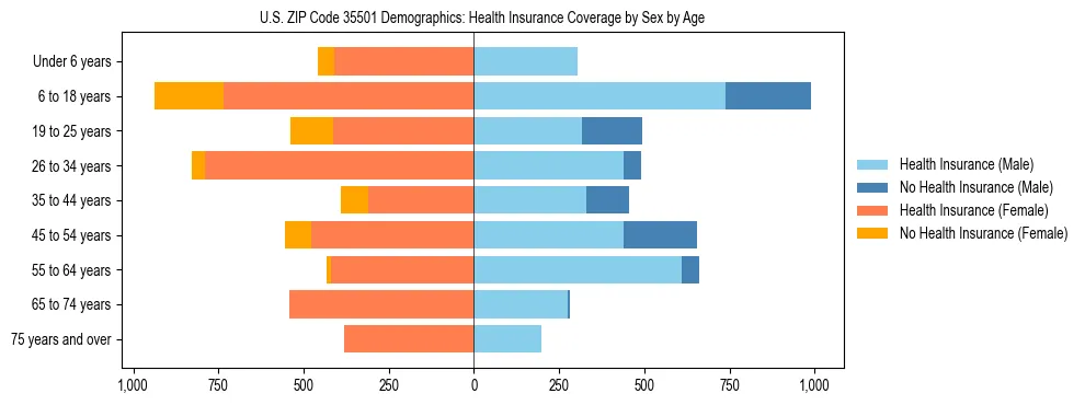 Pyramid chart showing health insurance coverage by age and sex in US ZIP Code 35501.