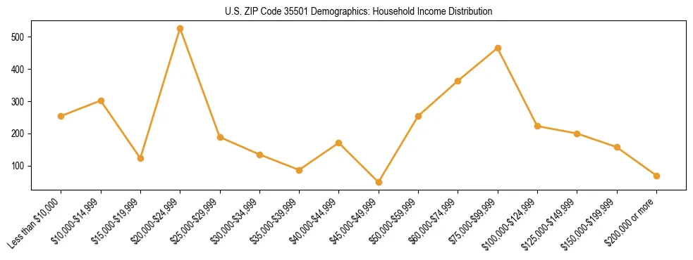 Horizontal bar chart showing household income distribution in US ZIP Code 35501.
