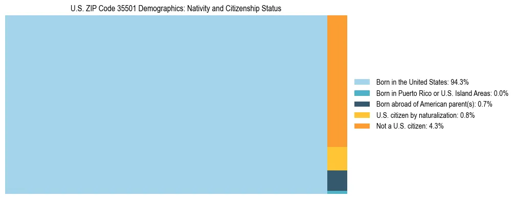 Treemap showing the population distribution by nativity and citizenship status in US ZIP Code 35501 based on U.S. Census data.