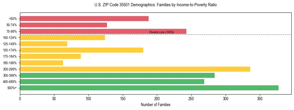 Horizontal bar chart showing family distribution by income-to-poverty ratio in US ZIP Code 35501, based on 2023 ACS data.
