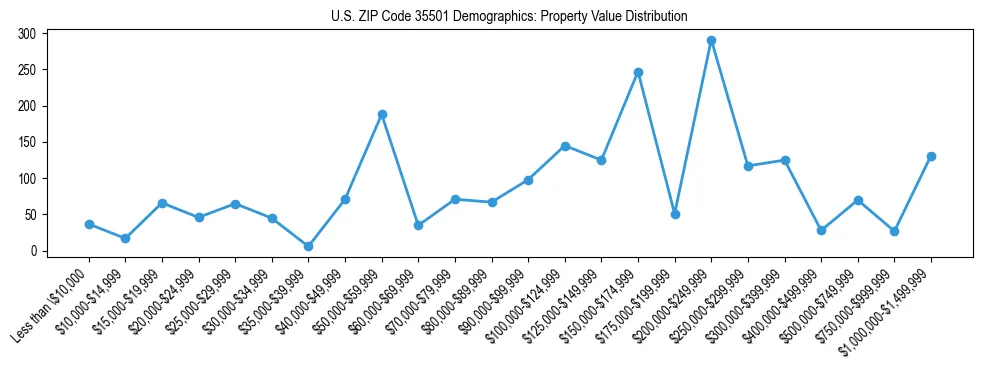 Line chart showing the distribution of property values for owner-occupied housing units in US ZIP Code 35501.
