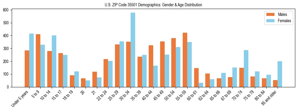 Bar chart showing the population distribution of US ZIP Code 35501 by age group and gender, based on 2023 ACS data.