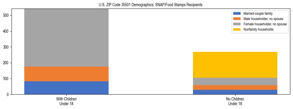 Stacked bar chart showing SNAP/Food Stamps recipient household composition by presence of children under 18 in US ZIP Code 35501, based on 2023 ACS data.