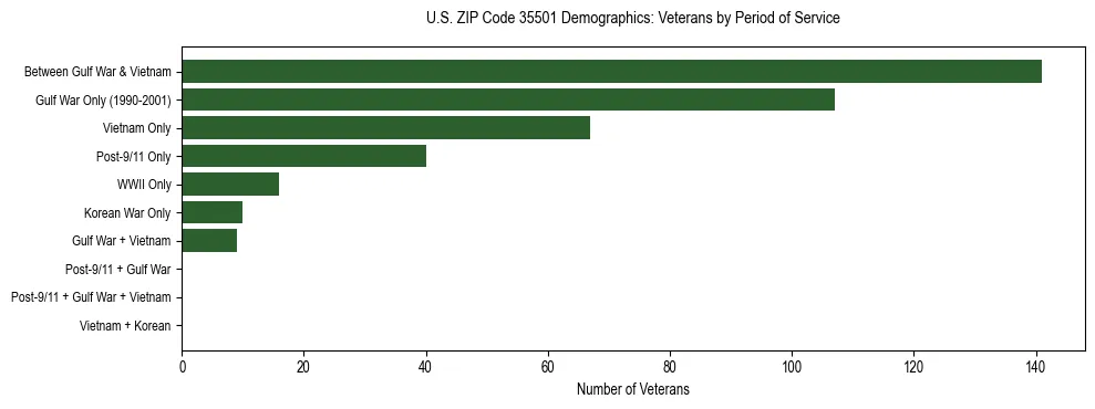 Horizontal bar chart showing veteran distribution by period of military service in US ZIP Code 35501, based on 2023 ACS data.