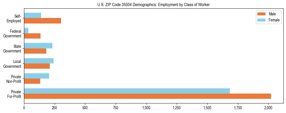 Horizontal bar chart showing employment distribution by class of worker and gender in US ZIP Code 35504, based on 2023 ACS data.