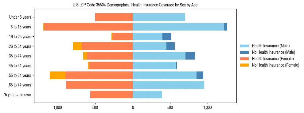 Pyramid chart showing health insurance coverage by age and sex in US ZIP Code 35504.