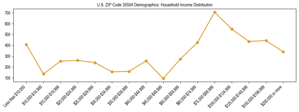 Horizontal bar chart showing household income distribution in US ZIP Code 35504.