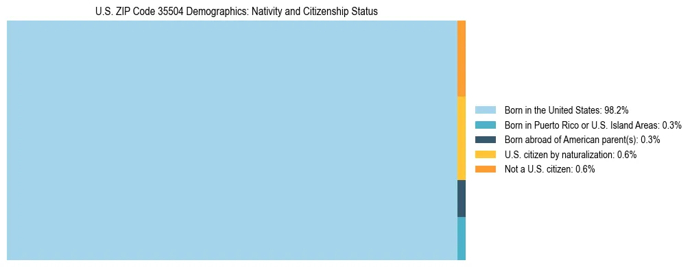 Treemap showing the population distribution by nativity and citizenship status in US ZIP Code 35504 based on U.S. Census data.