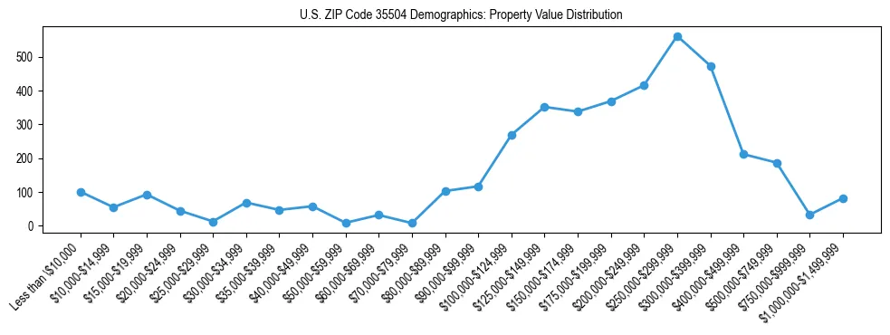 Line chart showing the distribution of property values for owner-occupied housing units in US ZIP Code 35504.
