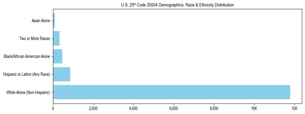 Race and Ethnicity Distribution Chart for US ZIP Code 35504
