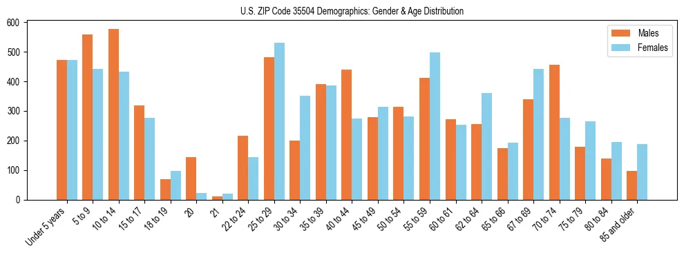 Bar chart showing the population distribution of US ZIP Code 35504 by age group and gender, based on 2023 ACS data.