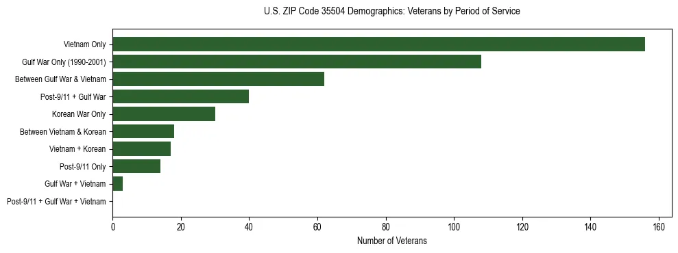 Horizontal bar chart showing veteran distribution by period of military service in US ZIP Code 35504, based on 2023 ACS data.