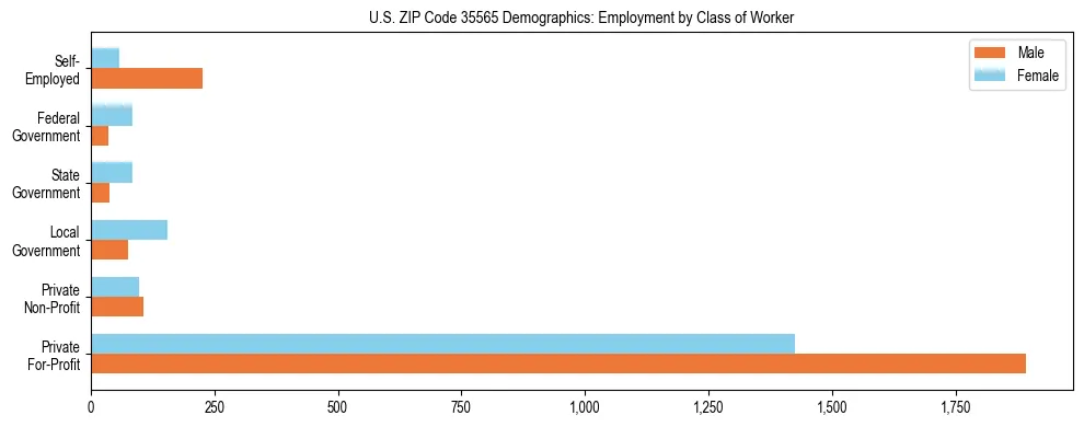 Horizontal bar chart showing employment distribution by class of worker and gender in US ZIP Code 35565, based on 2023 ACS data.