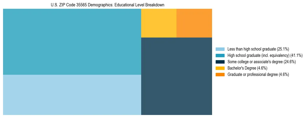 Treemap chart illustrating the educational attainment breakdown for population 25 years and over in US ZIP Code 35565.
